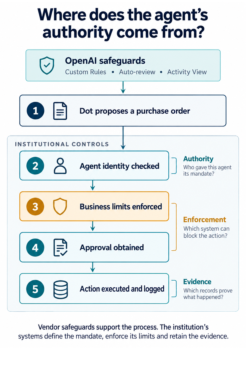 Where does the agent’s authority come from? OpenAI safeguards support a procurement proposal, followed by institutional controls: agent identity checked, business limits enforced, approval obtained, and action executed and logged. These controls establish authority, enforcement and evidence.