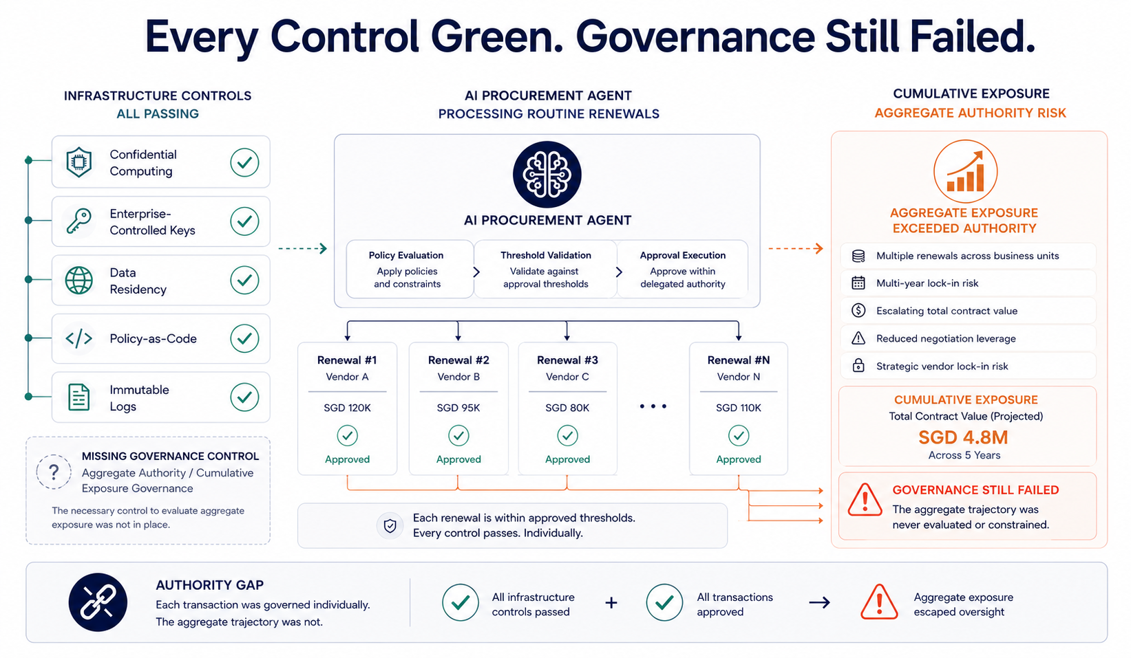 Every Control Green. Governance Still Failed. Each transaction was governed individually. The aggregate trajectory was not.